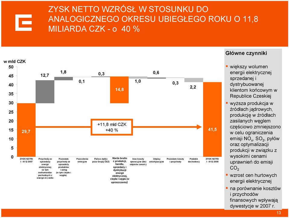 ,1 Pozwolenia emisyjne,3 14,8 +11,8 mld CZK +4 % Paliwo (tylko poza Grupą ČEZ) Marża brutto z produkcji, handlu, sprzedaży i dystrybucji energii elektrycznej, ciepła i węgla (w uproszczeniu) 1, Inne