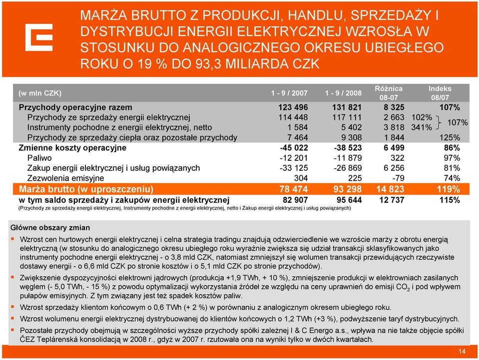 5 42 3 818 341% 17% Przychody ze sprzedaży ciepła oraz pozostałe przychody 7 464 9 38 1 844 125% Zmienne koszty operacyjne -45 22-38 523 6 499 86% Paliwo -12 21-11 879 322 97% Zakup energii