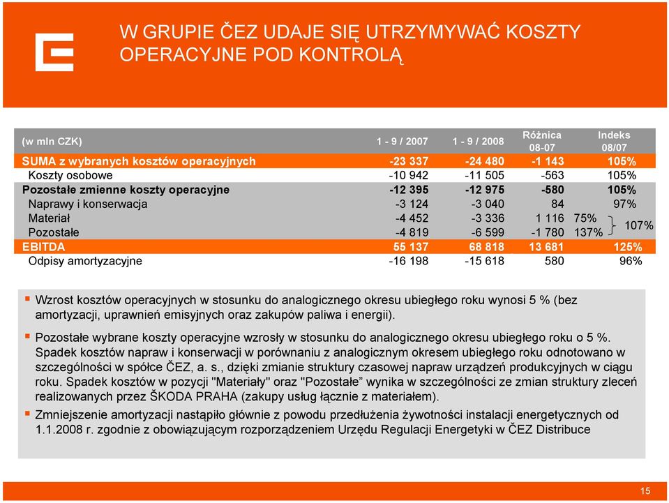 68 818 13 681 125% Odpisy amortyzacyjne -16 198-15 618 58 96% Wzrost kosztów operacyjnych w stosunku do analogicznego okresu ubiegłego roku wynosi 5 % (bez amortyzacji, uprawnień emisyjnych oraz