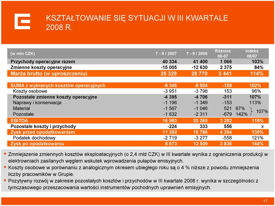 wprowadzenia pułapów emisyjnych. Koszty osobowe w porównaniu z analogicznym okresem ubiegłego roku są o 4 % niższe z powodu zmniejszenia liczby pracowników w Grupie.