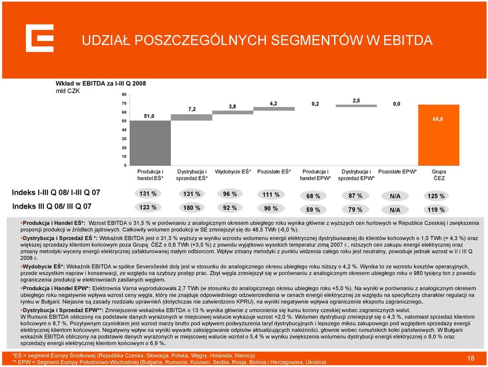 125 % 119 % Produkcja i Handel EŚ*: Wzrost EBITDA o 31,5 % w porównaniu z analogicznym okresem ubiegłego roku wynika głównie z wyższych cen hurtowych w Republice Czeskiej i zwiększenia proporcji