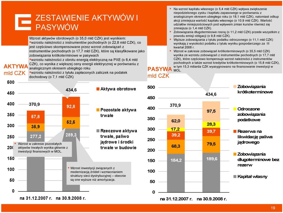 elektryczną na PXE (o 6,4 mld CZK), co wynika z większej ceny energii elektrycznej w porównaniu z analogicznym okresem ubiegłego roku wzrostu należności z tytułu zapłaconych zaliczek na podatek