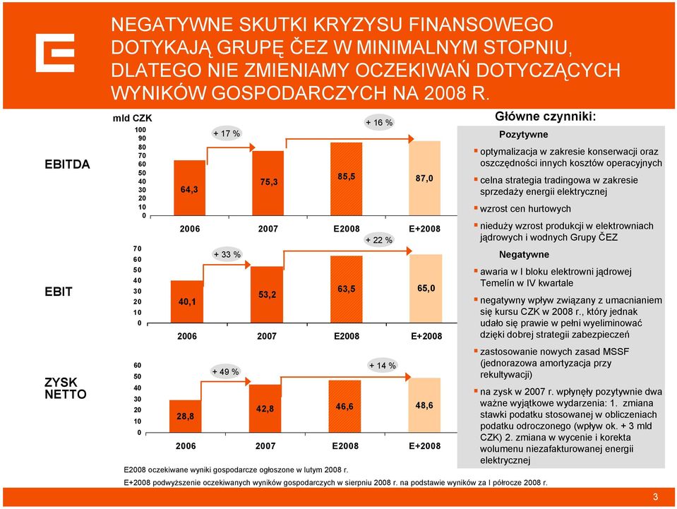 Główne czynniki: Pozytywne E28 oczekiwane wyniki gospodarcze ogłoszone w lutym 28 r. E+28 podwyższenie oczekiwanych wyników gospodarczych w sierpniu 28 r. na podstawie wyników za I półrocze 28 r.