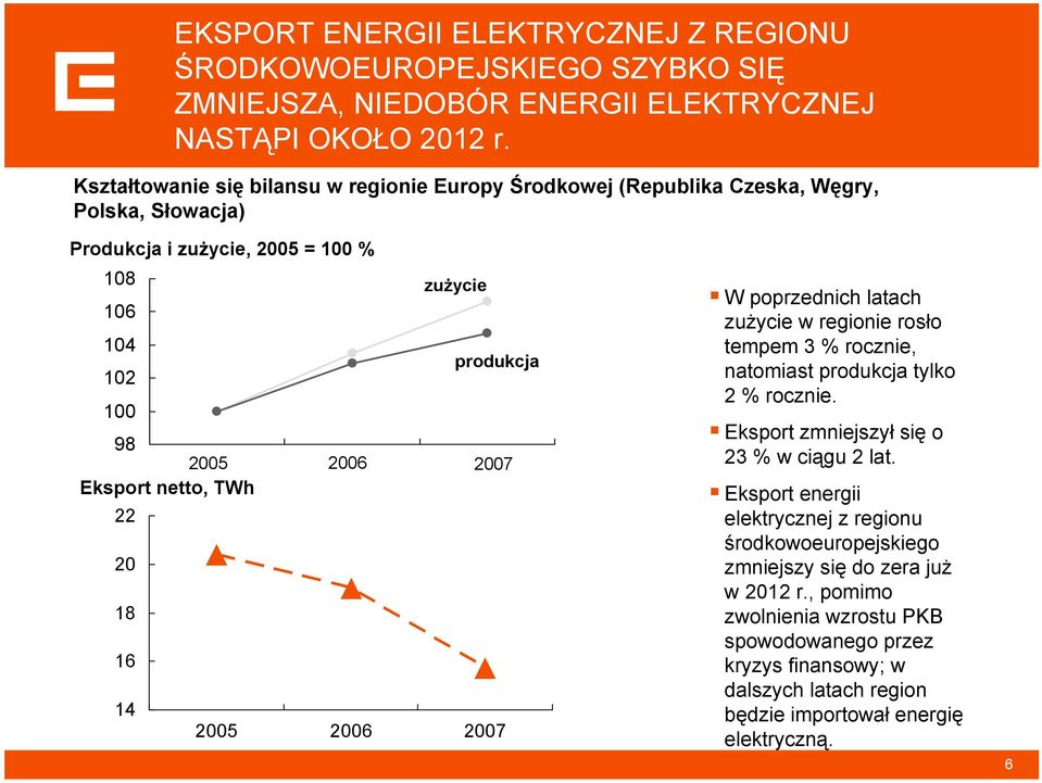 netto, TWh 22 2 18 16 14 25 26 27 W poprzednich latach zużycie w regionie rosło tempem 3 % rocznie, natomiast produkcja tylko 2 % rocznie.