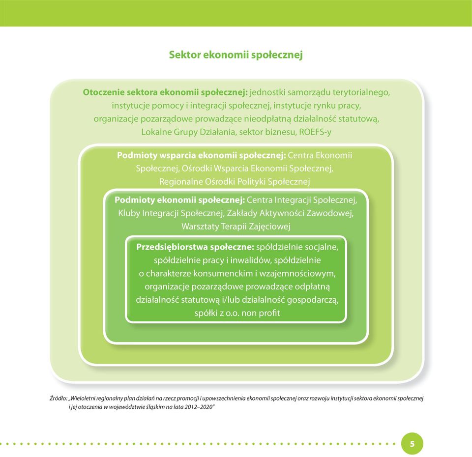 Regionalne Ośrodki Polityki Społecznej Podmioty ekonomii społecznej: Centra Integracji Społecznej, Kluby Integracji Społecznej, Zakłady Aktywności Zawodowej, Warsztaty Terapii Zajęciowej