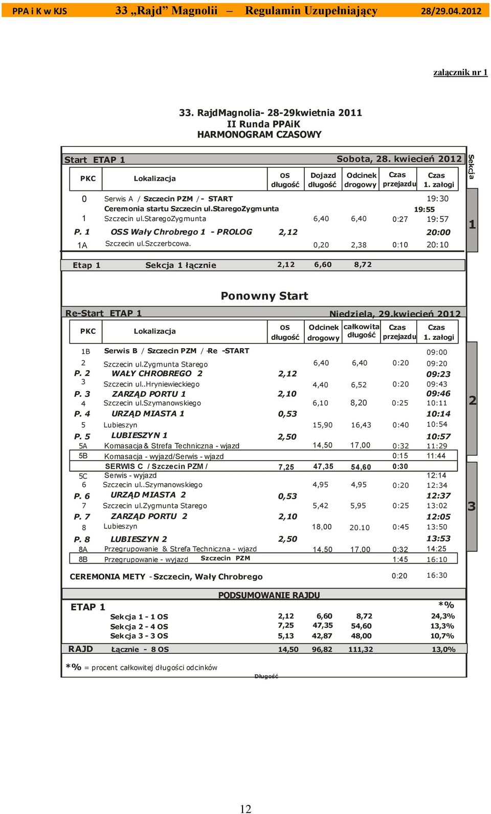 staregozygmunta 6,40 6,40 0:27 19:57 OSS Wały Chrobrego 1 - PROLOG Szczecin ul.szczerbcowa. 0,20 2,38 0:10 20:00 20:10 1 Etap 1 Sekcja 1 łącznie 2,12 6,60 8,72 Re-Start ETAP 1 Niedziela, 29.