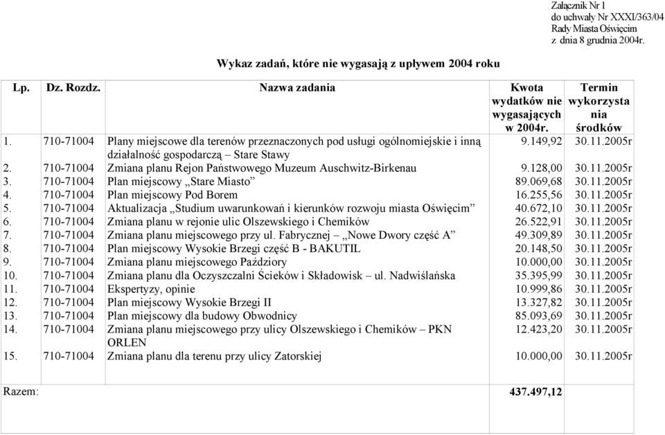 Plan miejscowy Pod Borem Aktualizacja Studium uwarunkowań i kierunków rozwoju miasta Oświęcim Zmiana planu w rejonie ulic Olszewskiego i Chemików Zmiana planu miejscowego przy ul.