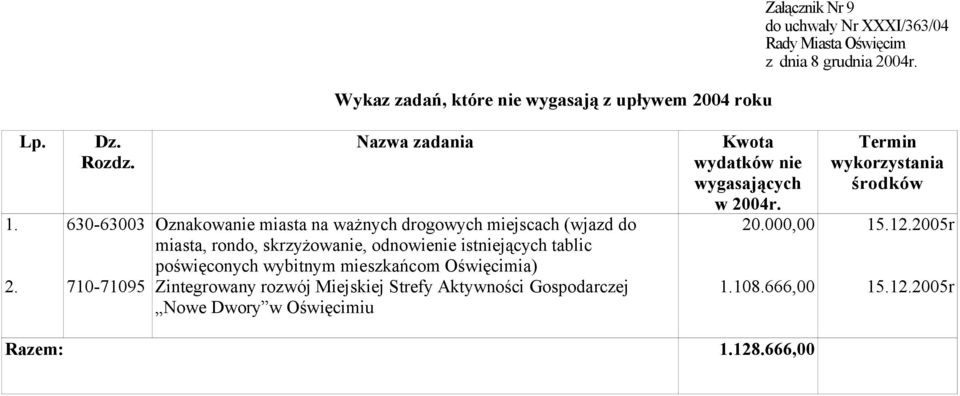 skrzyżowanie, odnowienie istniejących tablic poświęconych wybitnym mieszkańcom Oświęcimia) Zintegrowany rozwój Miejskiej