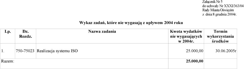 Nazwa zadania Kwota wydatków nie wygasających w 2004r.