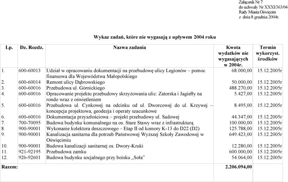 dla Województwa Małopolskiego Remont ulicy Dąbrowskiego Przebudowa ul. Górnickiego Opracowanie projektu przebudowy skrzyżowania ulic: Zatorska i Jagiełły na rondo wraz z oświetleniem Przebudowa ul.