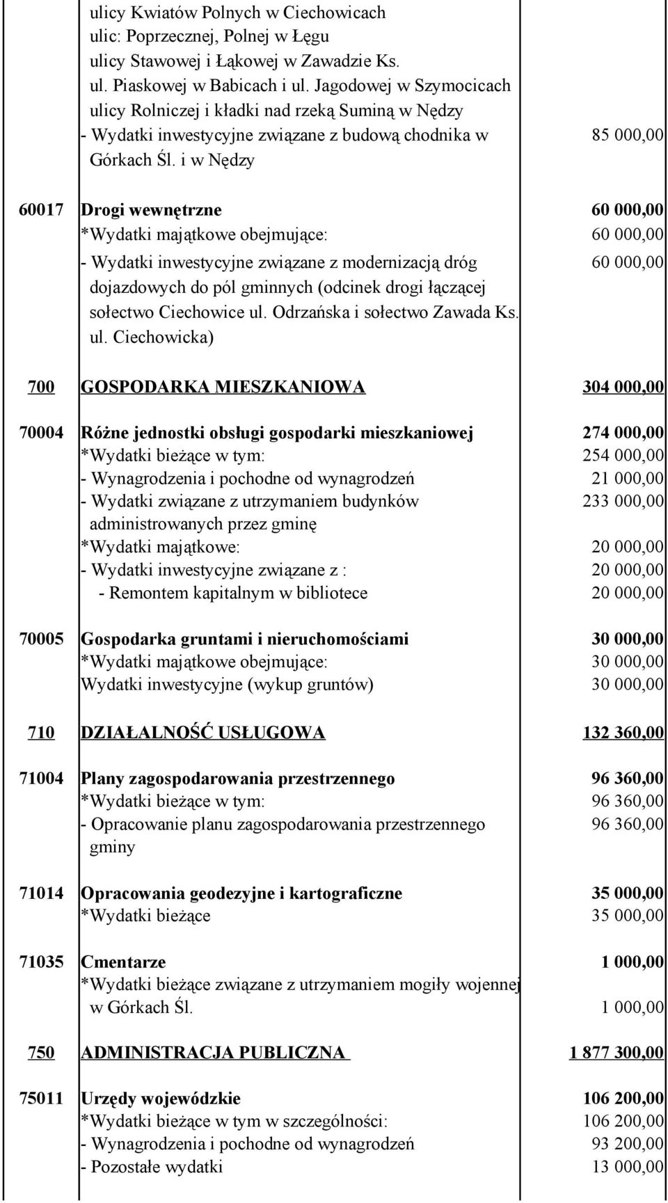 i w Nędzy 60017 Drogi wewnętrzne 60 000,00 *Wydatki majątkowe obejmujące: 60 000,00 - Wydatki inwestycyjne związane z modernizacją dróg 60 000,00 dojazdowych do pól gminnych (odcinek drogi łączącej