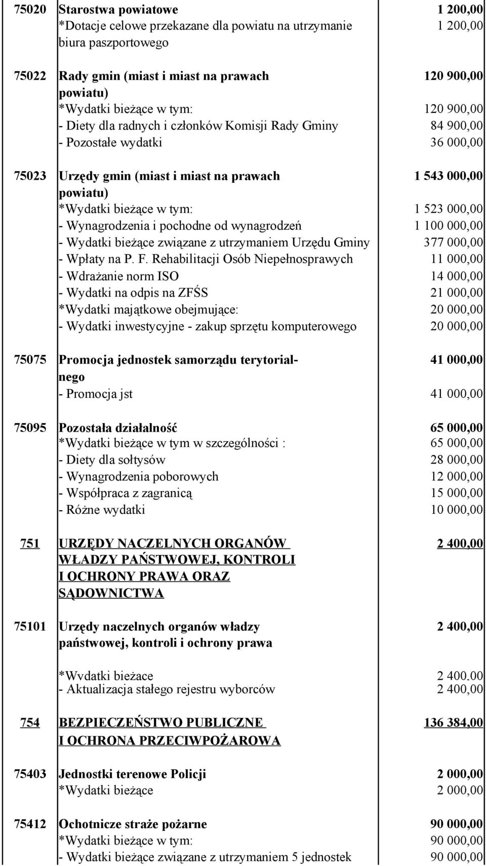 523 000,00 - Wynagrodzenia i pochodne od wynagrodzeń 1 100 000,00 - Wydatki bieżące związane z utrzymaniem Urzędu Gminy - Wpłaty na P. F.