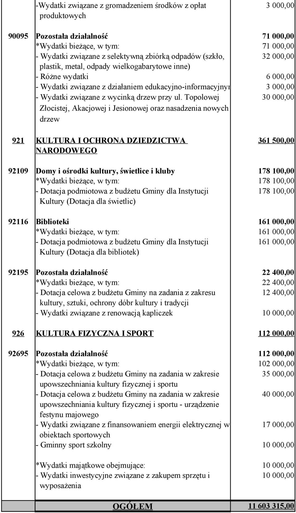 Topolowej 30 000,00 Złocistej, Akacjowej i Jesionowej oraz nasadzenia nowych drzew 921 KULTURA I OCHRONA DZIEDZICTWA 361 500,00 NARODOWEGO 92109 Domy i ośrodki kultury, świetlice i kluby 178 100,00