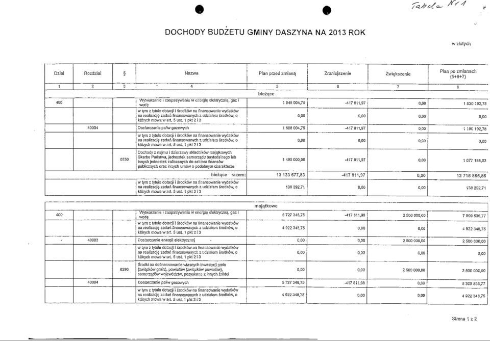 1 pkt i 3 40004 Dosiarczanie paliw gazowych 1 606 004,75-417811.97 1 190 19,78 na realizacj? zadan tinansowanych z udzialem srodkow. o ktorych mowa w art. 5 ust.