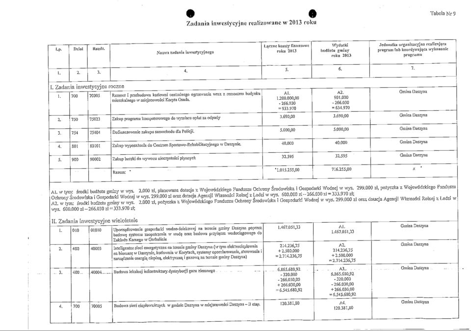 5. 6. 7..1. Zadania inwestycyjne roczne i. 700 70005 Remont i przebudowa kotlo\vni centralnego ogrzewania wraz z remonlem budynku mieszkalnego w miejscowosci Koryta Osada. Al. 1.0-66.030 = 933.970 A.