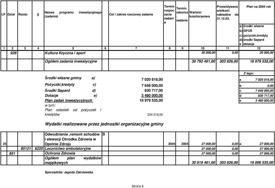 w tym: Pln odsetek od poyczek i kredytów 234 218,00 Wydtki relizowne przez jednostki orgnizcyjne gminy Z tego: 25 Odwodnienie,remont schodów N i elewcji Orodk Zdrowi w Opolnie Zdroju 2004 2004 27