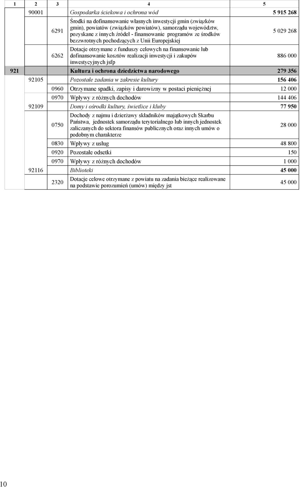 inwestycji i zakupów inwestycyjnych jsfp 5 029 268 886 000 921 Kultura i ochrona dziedzictwa narodowego 279 356 92105 Pozostałe zadania w zakresie kultury 156 406 0960 Otrzymane spadki, zapisy i