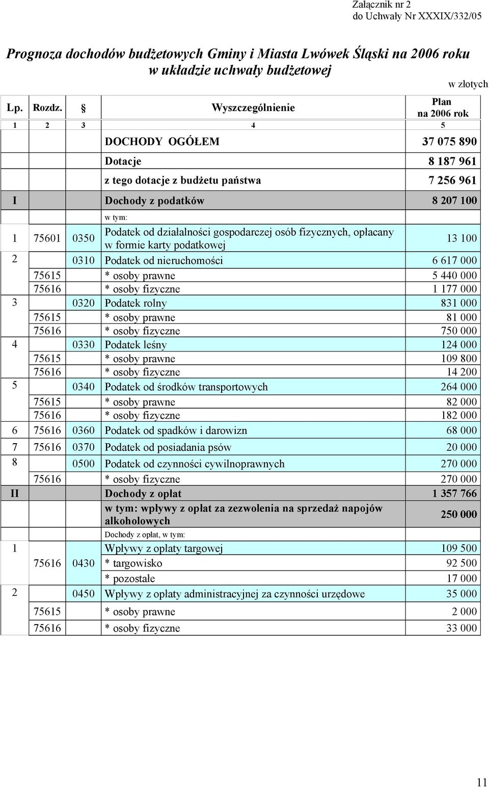 gospodarczej osób fizycznych, opłacany w formie karty podatkowej 13 100 2 0310 Podatek od nieruchomości 6 617 000 75615 * osoby prawne 5 440 000 75616 * osoby fizyczne 1 177 000 3 0320 Podatek rolny