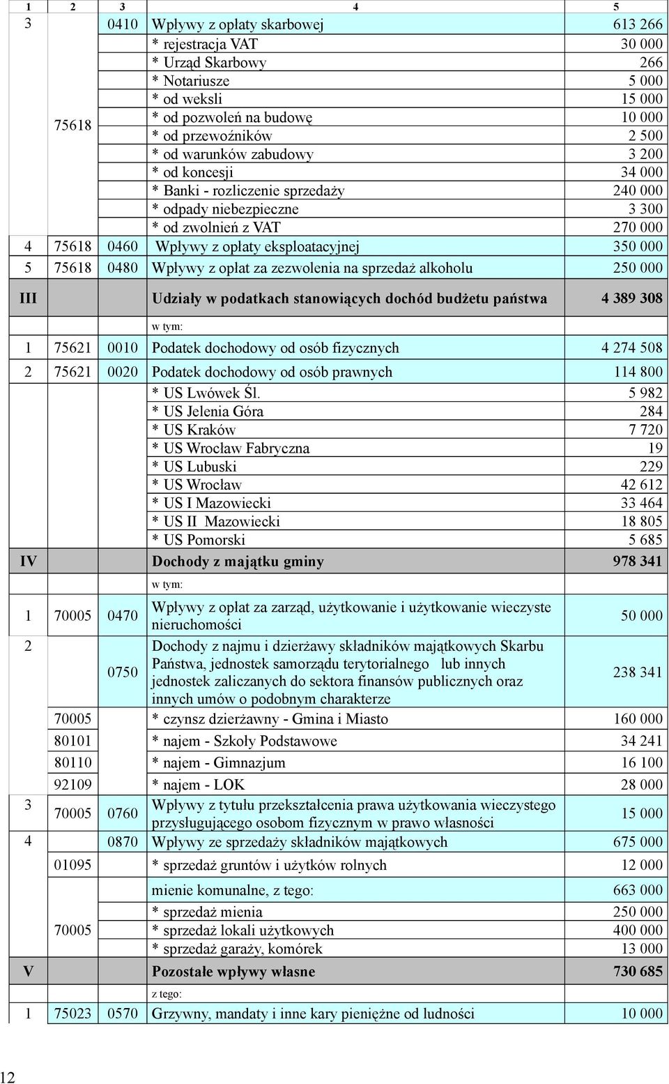 75618 0480 Wpływy z opłat za zezwolenia na sprzedaż alkoholu 250 000 III Udziały w podatkach stanowiących dochód budżetu państwa 4 389 308 1 75621 0010 Podatek dochodowy od osób fizycznych 4 274 508