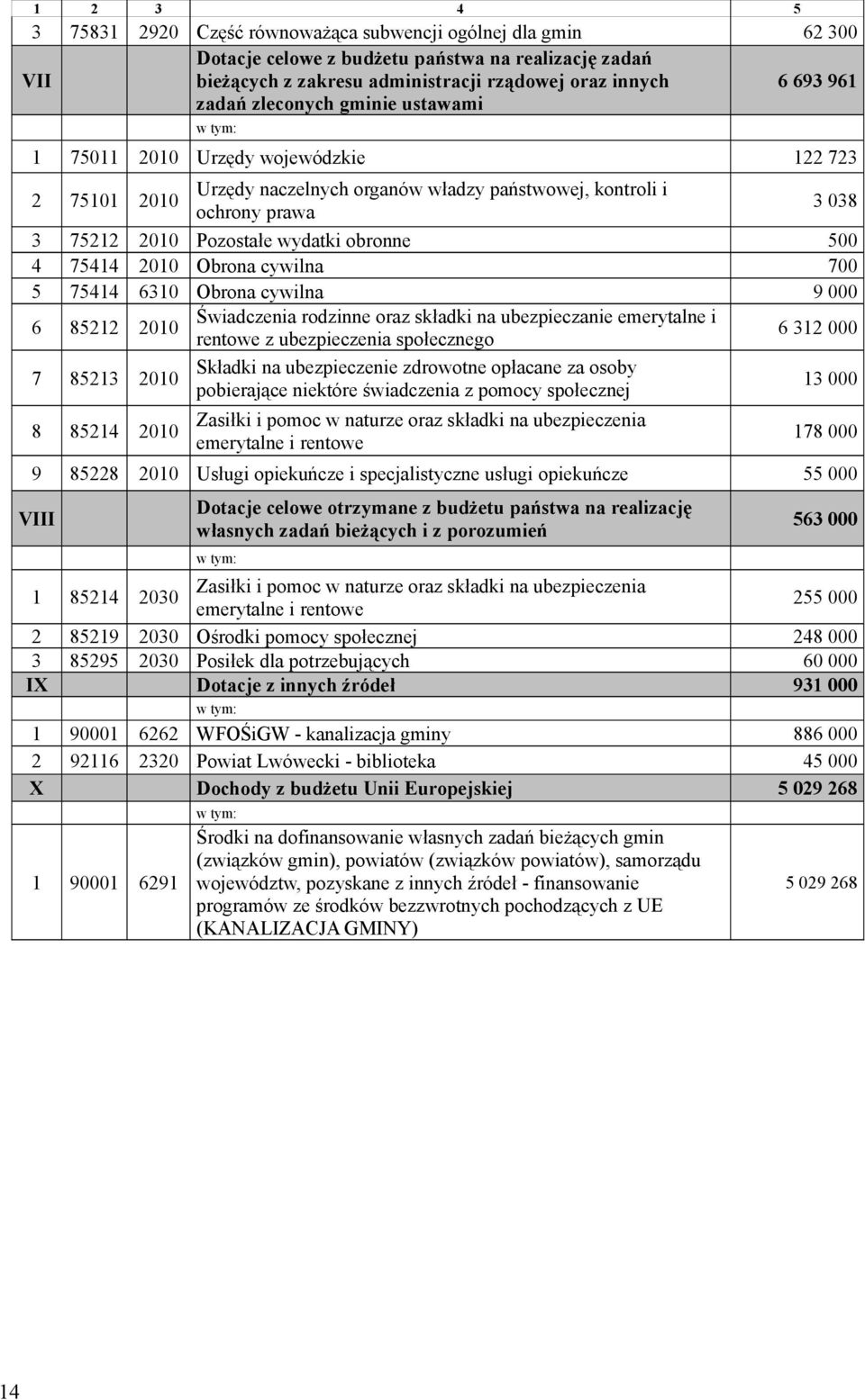 obronne 500 4 75414 2010 Obrona cywilna 700 5 75414 6310 Obrona cywilna 9 000 6 85212 2010 Świadczenia rodzinne oraz składki na ubezpieczanie emerytalne i rentowe z ubezpieczenia społecznego 6 312