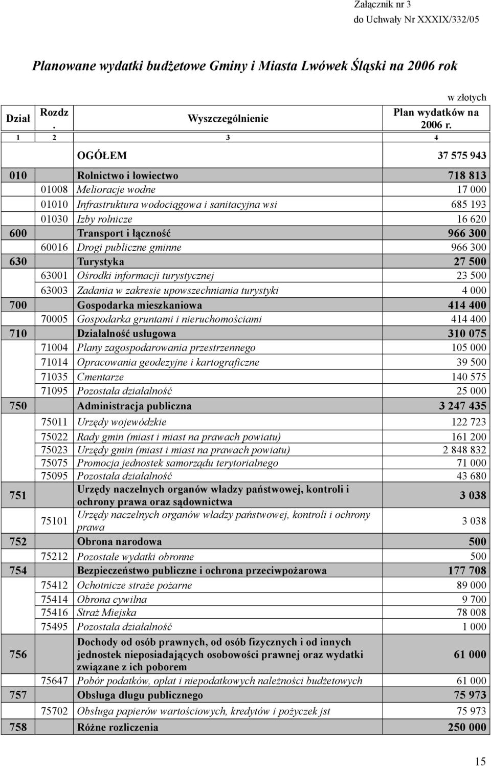 1 2 3 4 OGÓŁEM 37 575 943 010 Rolnictwo i łowiectwo 718 813 01008 Melioracje wodne 17 000 01010 Infrastruktura wodociągowa i sanitacyjna wsi 685 193 01030 Izby rolnicze 16 620 600 Transport i