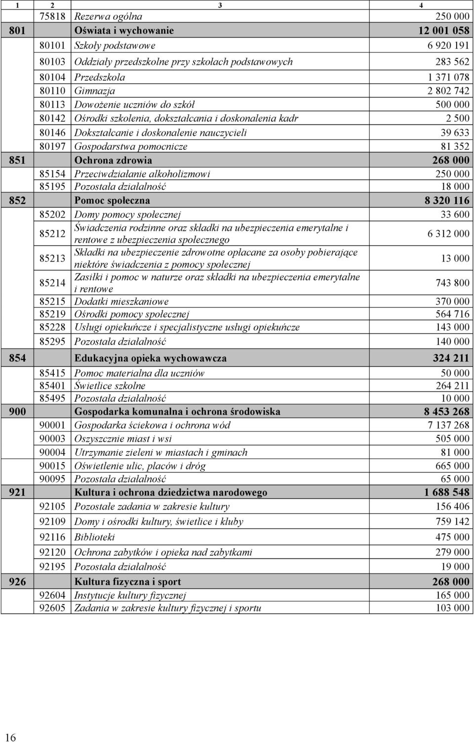 Gospodarstwa pomocnicze 81 352 851 Ochrona zdrowia 268 000 85154 Przeciwdziałanie alkoholizmowi 250 000 85195 Pozostała działalność 18 000 852 Pomoc społeczna 8 320 116 85202 Domy pomocy społecznej