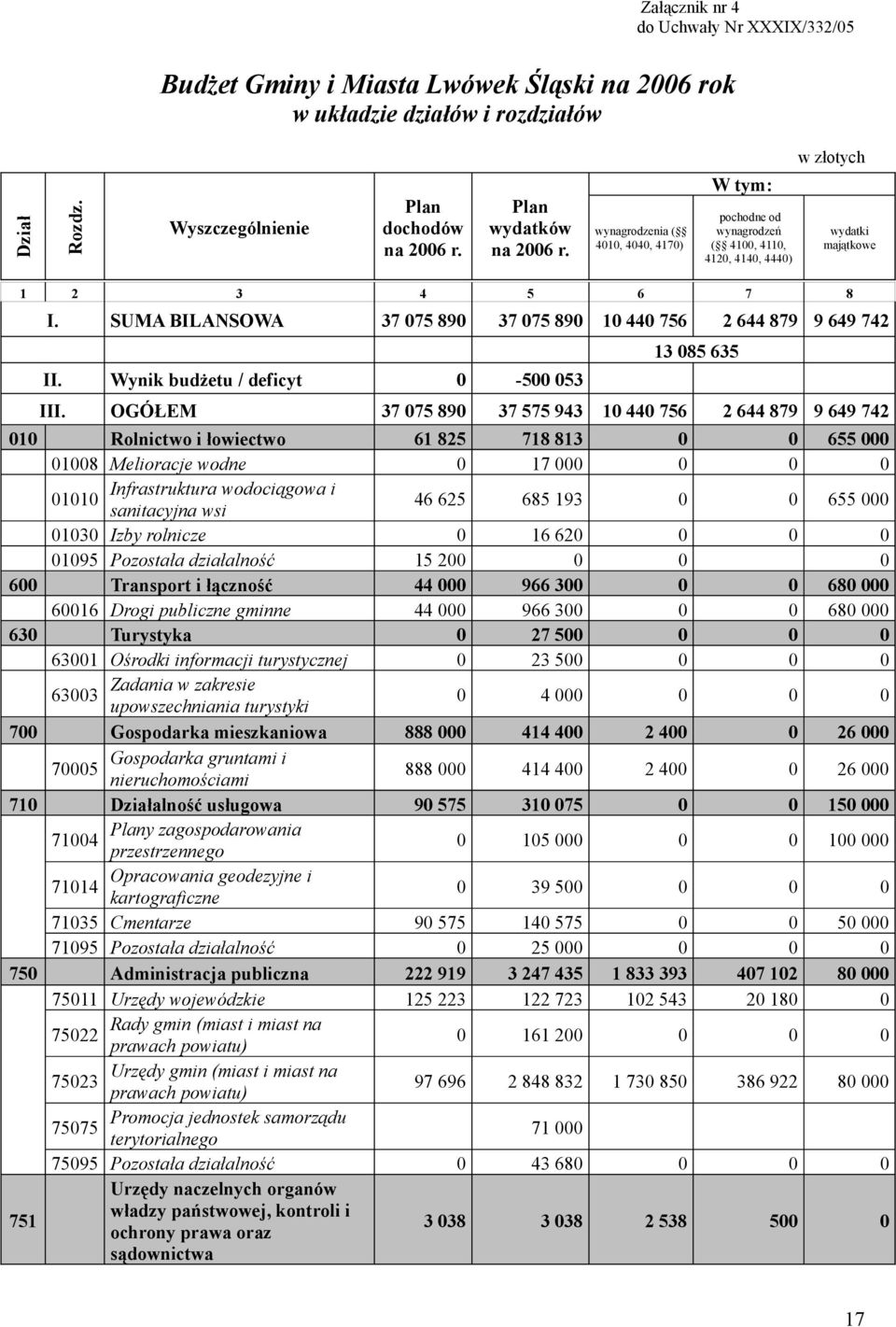SUMA BILANSOWA 37 075 890 37 075 890 10 440 756 2 644 879 9 649 742 II. Wynik budżetu / deficyt 0-500 053 13 085 635 III.