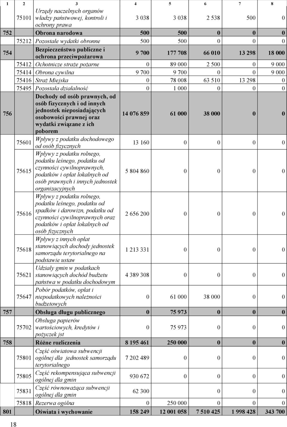 Miejska 0 78 008 63 510 13 298 0 75495 Pozostała działalność 0 1 000 0 0 0 756 Dochody od osób prawnych, od osób fizycznych i od innych jednostek nieposiadających osobowości prawnej oraz 14 076 859