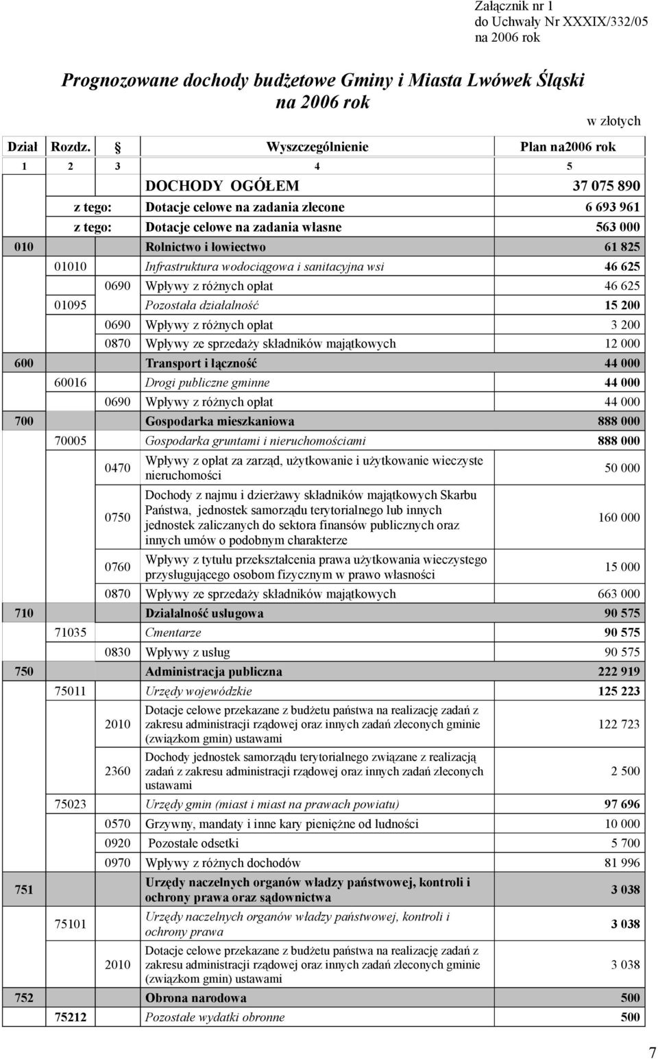 825 01010 Infrastruktura wodociągowa i sanitacyjna wsi 46 625 0690 Wpływy z różnych opłat 46 625 01095 Pozostała działalność 15 200 0690 Wpływy z różnych opłat 3 200 0870 Wpływy ze sprzedaży