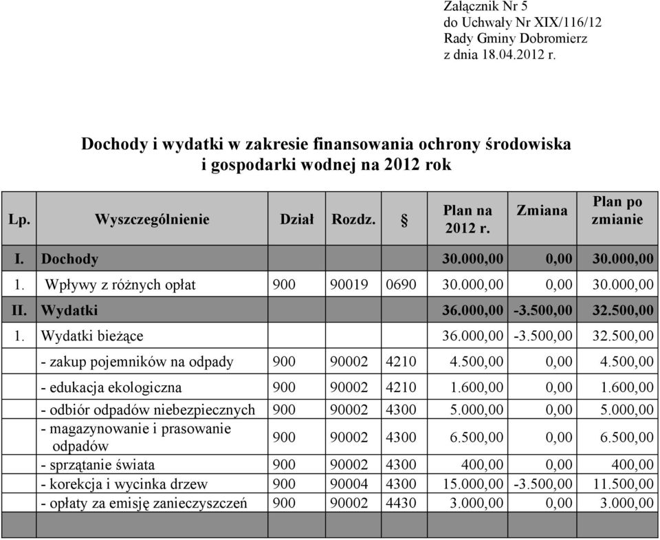 36000,00-3500,00 32500,00 - zakup pojemników na odpady 900 90002 4210 4500,00 0,00 4500,00 - edukacja ekologiczna 900 90002 4210 1600,00 0,00 1600,00 - odbiór odpadów niebezpiecznych 900 90002 4300