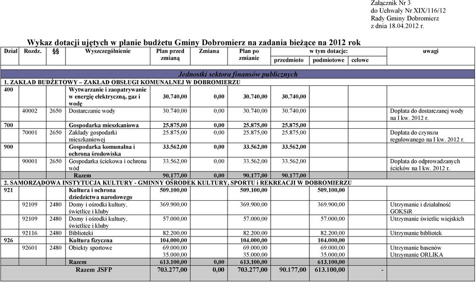celowe Załącznik Nr 3 do Uchwały Nr XIX/116/12 Rady Dobromierz z dnia 18042012 r 40002 2650 Dostarczanie wody 30740,00 0,00 30740,00 30740,00 Dopłata do dostarczanej wody na I kw 2012 r 700