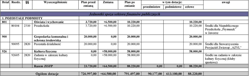 0,00 20000,00 20000,00 ochrona środowiska 90095 2820 Pozostała działalność 20000,00 0,00 20000,00 20000,00 Środki dla Stowarzyszenia Przyjaciół Zwierząt AZYL 926 Kultura fizyczna 0,00 +58000,00