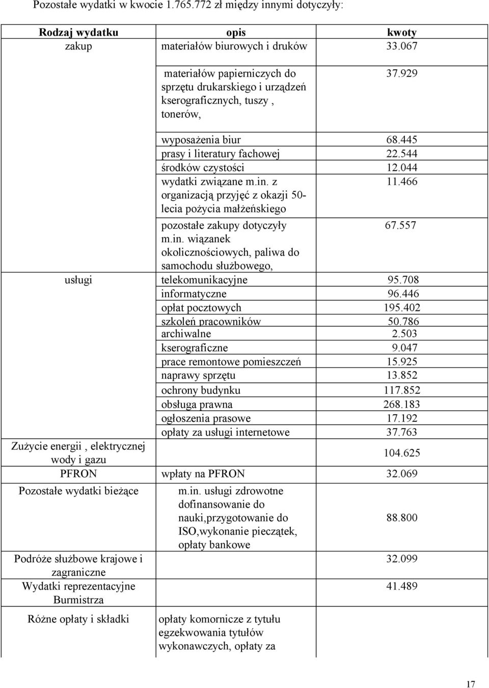 044 wydatki związane m.in. z 11.466 organizacją przyjęć z okazji 50- lecia pożycia małżeńskiego pozostałe zakupy dotyczyły 67.557 m.in. wiązanek okolicznościowych, paliwa do samochodu służbowego, usługi telekomunikacyjne 95.