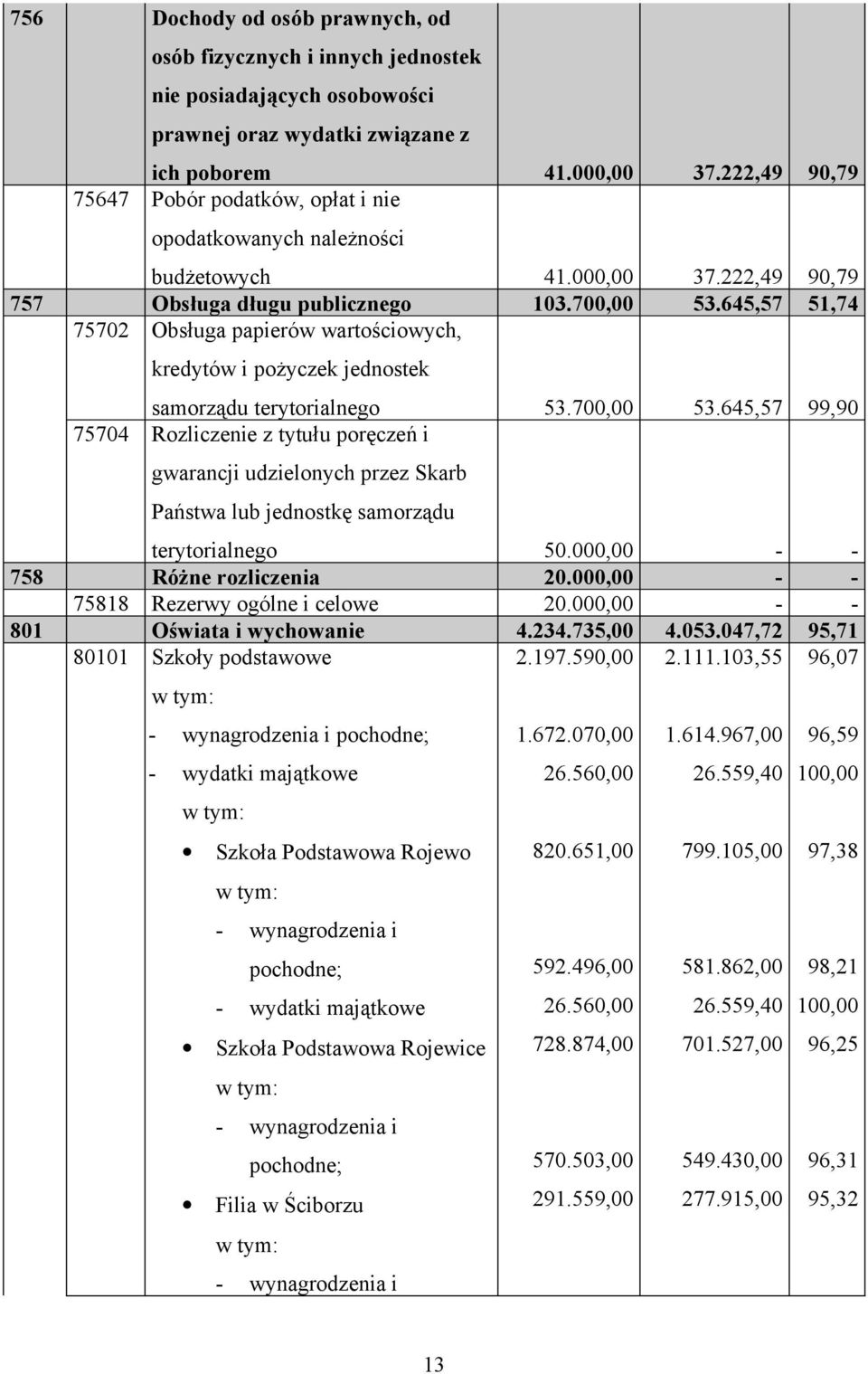 645,57 51,74 75702 Obsługa papierów wartościowych, kredytów i pożyczek jednostek samorządu terytorialnego 53.700,00 53.