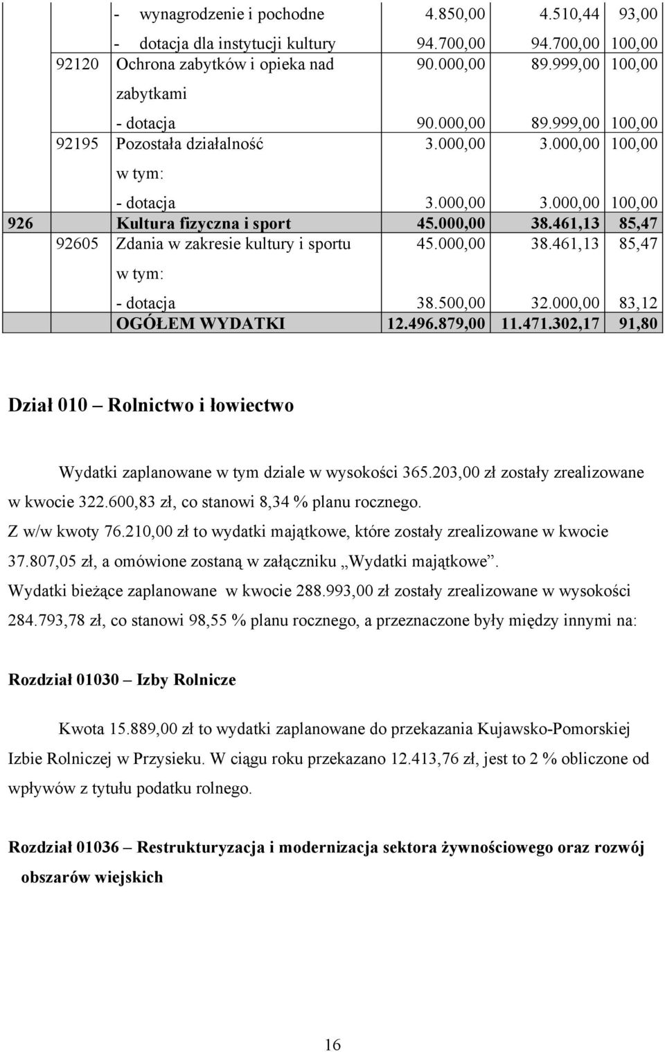 461,13 32.000,00 85,47 83,12 OGÓŁEM WYDATKI 12.496.879,00 11.471.302,17 91,80 Dział 010 Rolnictwo i łowiectwo Wydatki zaplanowane w tym dziale w wysokości 365.