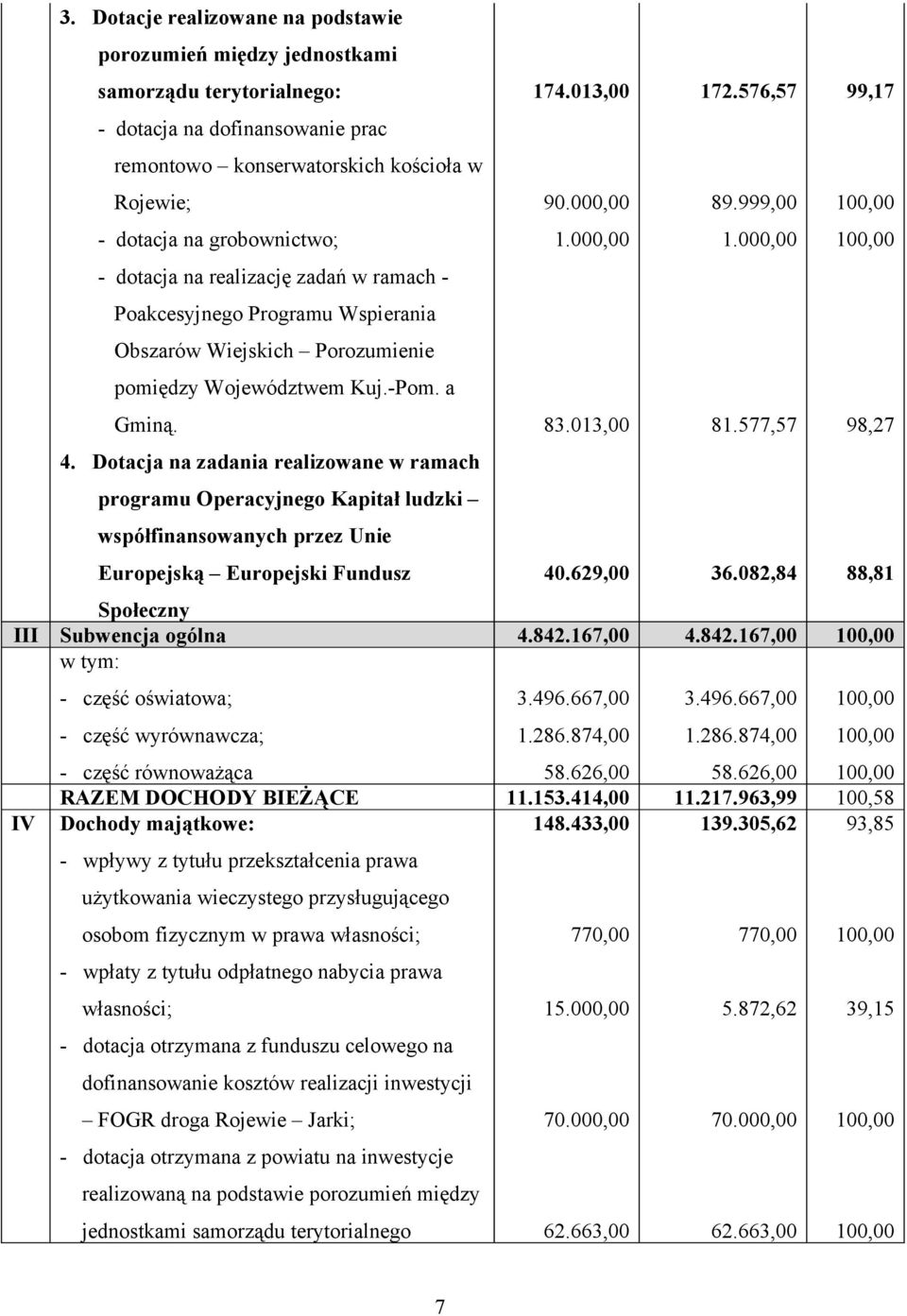 Dotacja na zadania realizowane w ramach programu Operacyjnego Kapitał ludzki współfinansowanych przez Unie Europejską Europejski Fundusz 174.013,00 90.000,00 1.000,00 83.013,00 40.629,00 172.