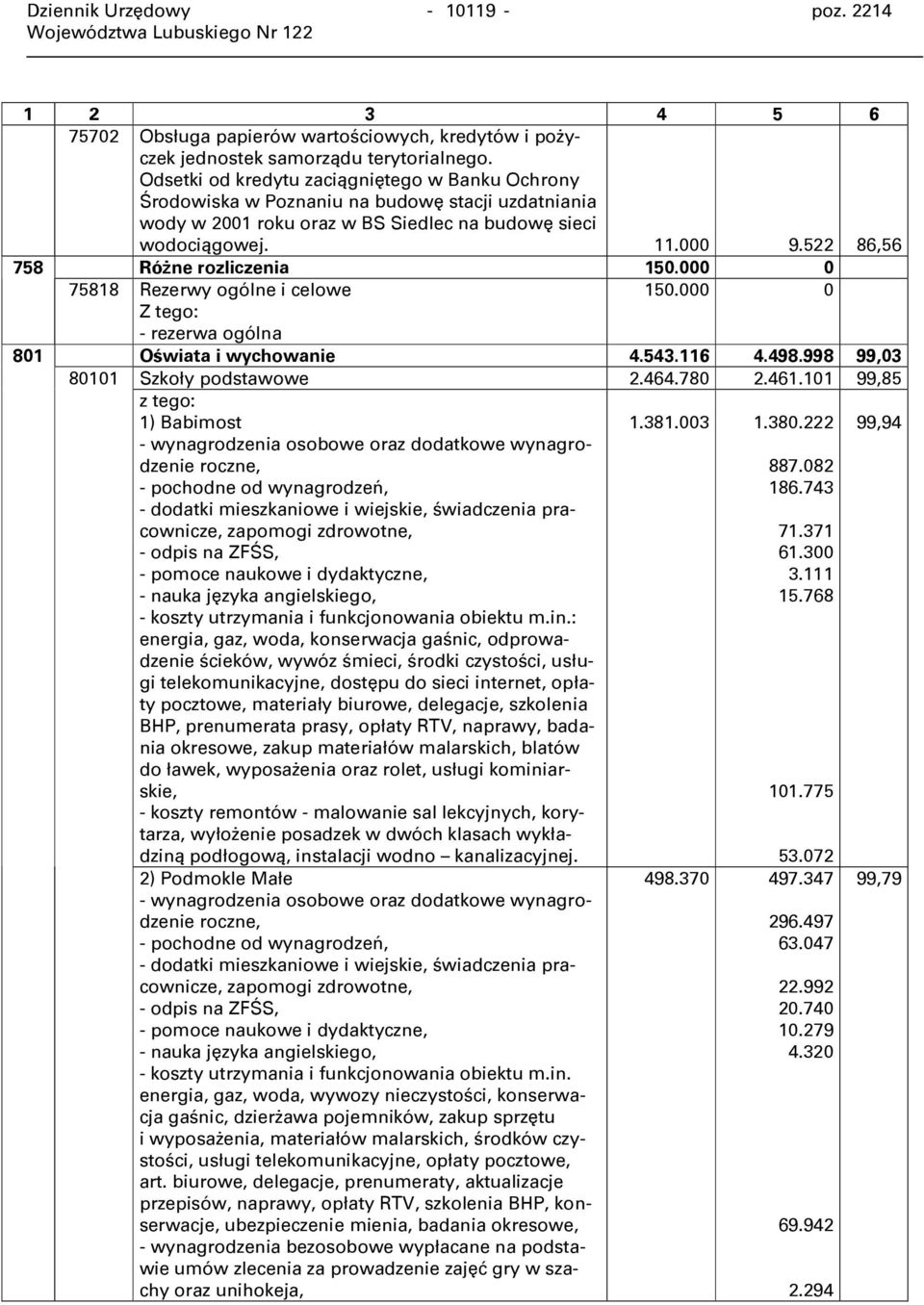 522 86,56 758 Różne rozliczenia 150.000 0 75818 Rezerwy ogólne i celowe 150.000 0 Z tego: - rezerwa ogólna 801 Oświata i wychowanie 4.543.116 4.498.998 99,03 80101 Szkoły podstawowe 2.464.780 2.461.