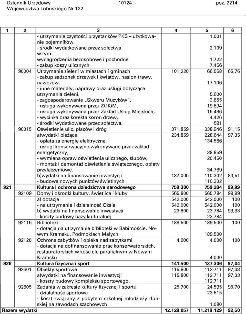 568 65,76 - zakup sadzonek drzewek i kwiatów, nasion trawy, nawozów, - inne materiały, naprawy oraz usługi dotyczące utrzymania zieleni, - zagospodarowanie Skweru Muzyków, - usługa wykonywana przez