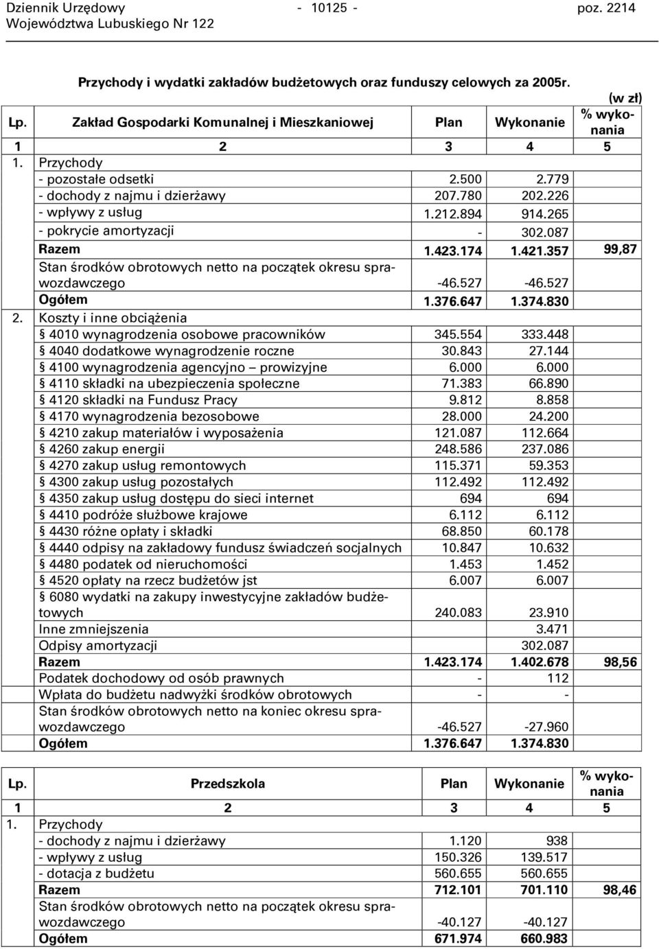 894 914.265 - pokrycie amortyzacji - 302.087 Razem 1.423.174 1.421.357 99,87 Stan środków obrotowych netto na początek okresu sprawozdawczego -46.527-46.527 Ogółem 1.376.647 1.374.830 2.