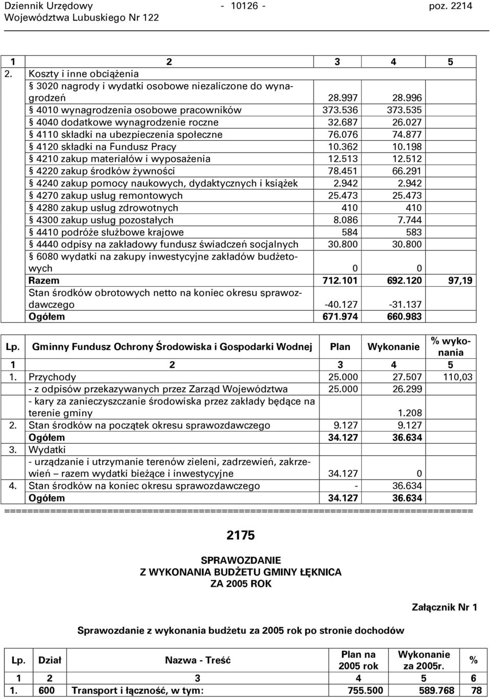 512 4220 zakup środków żywności 78.451 66.291 4240 zakup pomocy naukowych, dydaktycznych i książek 2.942 2.942 4270 zakup usług remontowych 25.473 25.