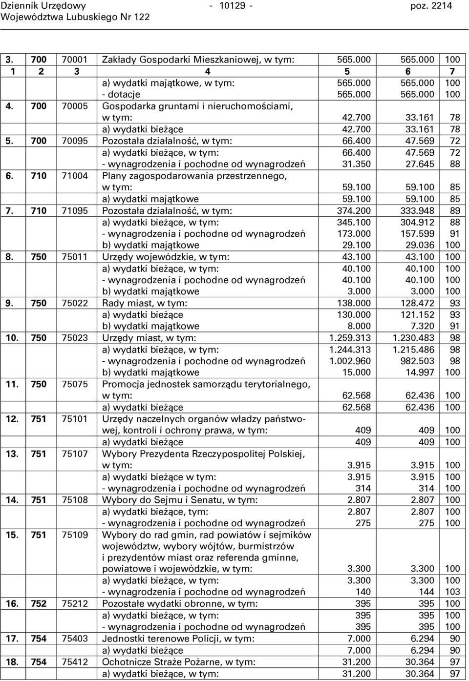 569 72 a) wydatki bieżące, w tym: - wynagrodzenia i pochodne od wynagrodzeń 66.400 31.350 47.569 27.645 72 88 6. 710 71004 Plany zagospodarowania przestrzennego, w tym: 59.100 59.