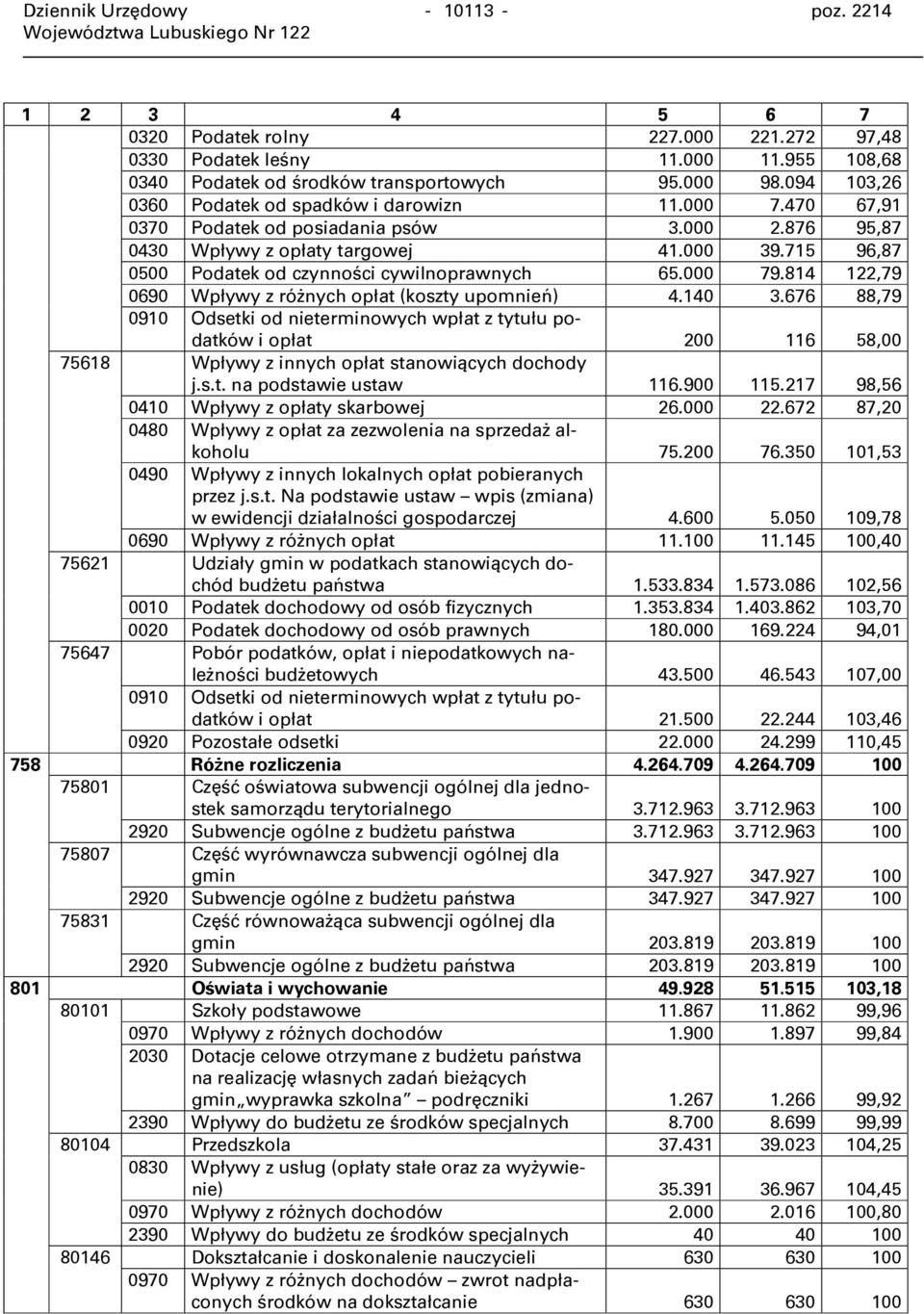 715 96,87 0500 Podatek od czynności cywilnoprawnych 65.000 79.814 122,79 0690 Wpływy z różnych opłat (koszty upomnień) 4.140 3.