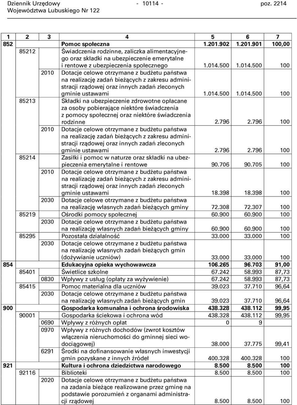 500 1.014.500 100 2010 Dotacje celowe otrzymane z budżetu państwa na realizację zadań bieżących z zakresu administracji rządowej oraz innych zadań zleconych gminie ustawami 1.014.500 1.014.500 100 85213 Składki na ubezpieczenie zdrowotne opłacane za osoby pobierające niektóre świadczenia z pomocy społecznej oraz niektóre świadczenia rodzinne 2.