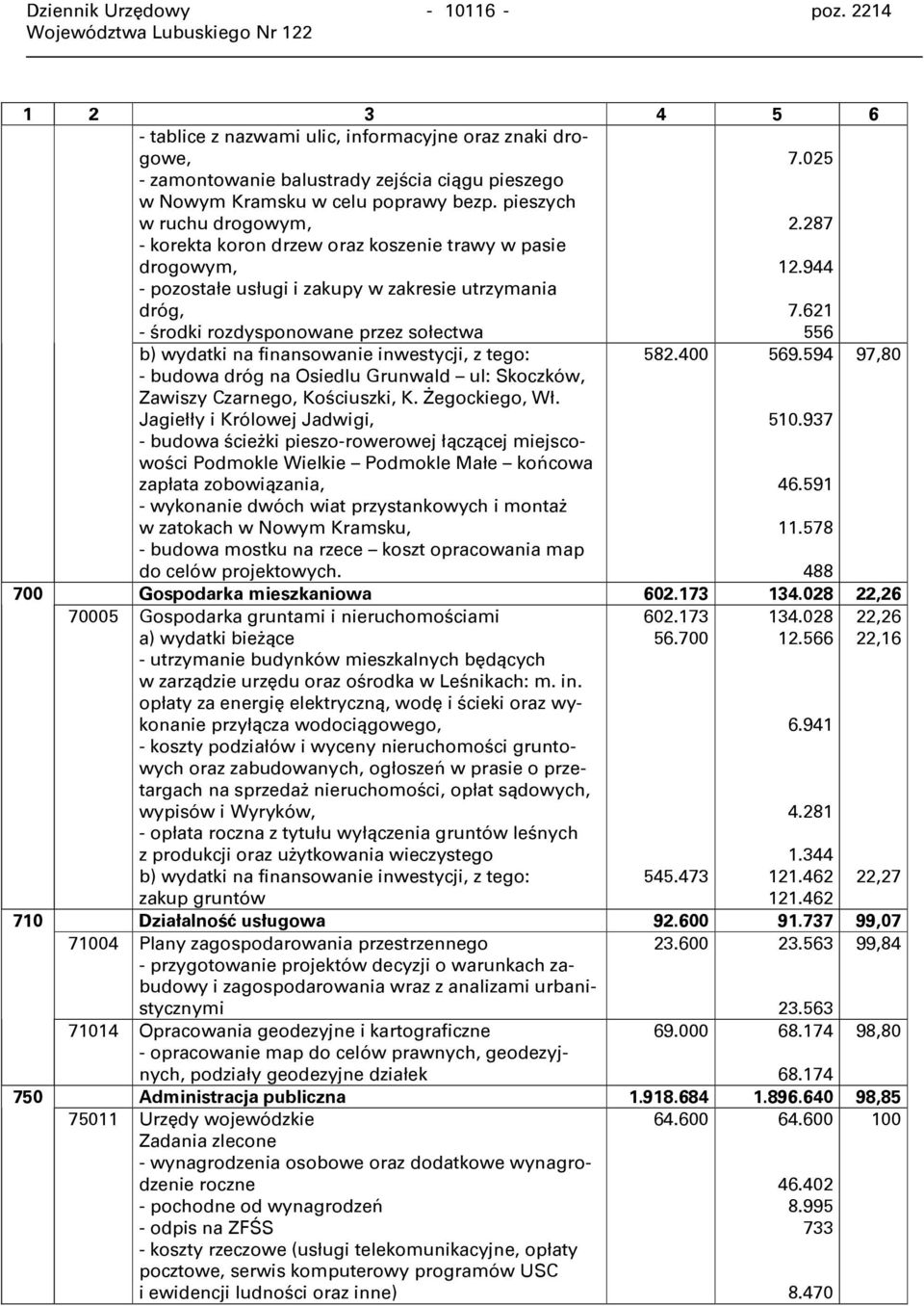 621 556 b) wydatki na finansowanie inwestycji, z tego: 582.400 569.594 97,80 - budowa dróg na Osiedlu Grunwald ul: Skoczków, Zawiszy Czarnego, Kościuszki, K. Żegockiego, Wł.