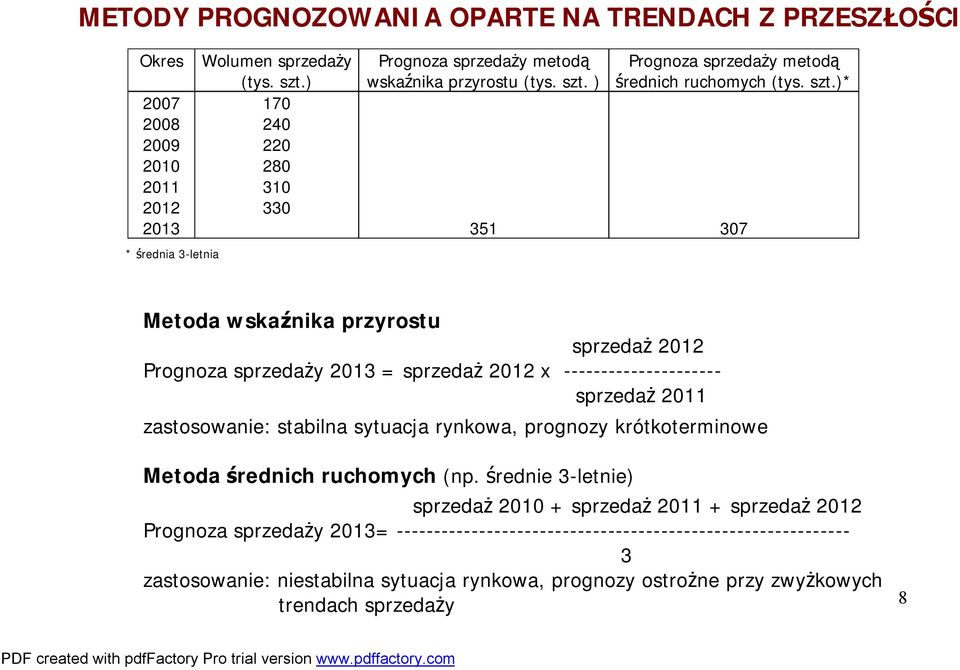 ) Prognoza sprzedaży metodą średnich ruchomych (tys. szt.