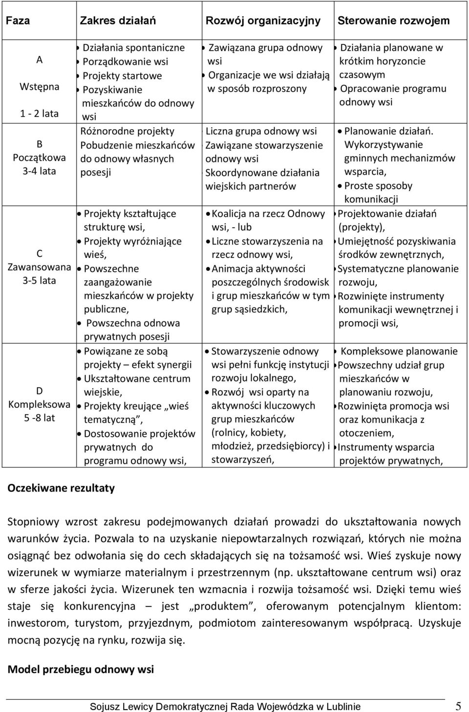 wyróżniające wieś, Powszechne zaangażowanie mieszkaoców w projekty publiczne, Powszechna odnowa prywatnych posesji Powiązane ze sobą projekty efekt synergii Ukształtowane centrum wiejskie, Projekty