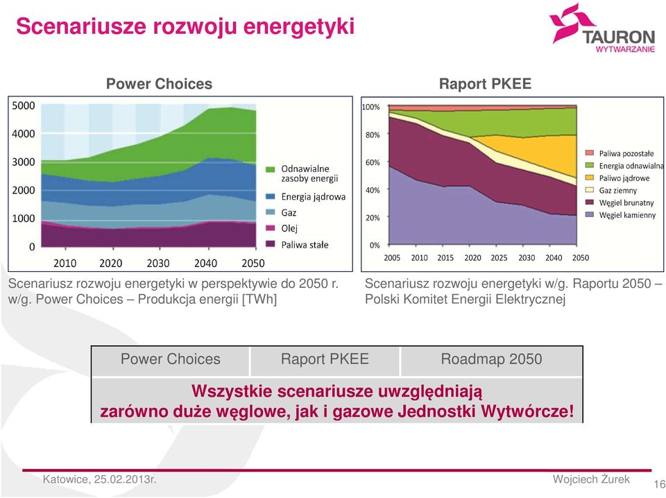 Power Choices Produkcja energii [TWh] Scenariusz rozwoju energetyki w/g.