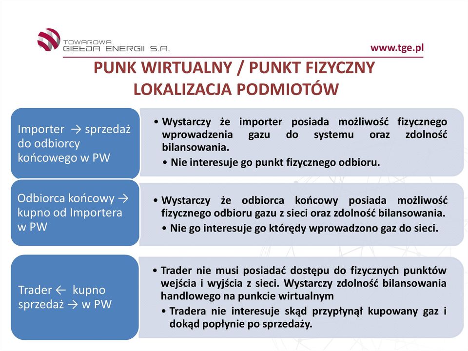 Odbiorca końcowy kupno od Importera w PW Wystarczy że odbiorca końcowy posiada możliwość fizycznego odbioru gazu z sieci oraz zdolność bilansowania.