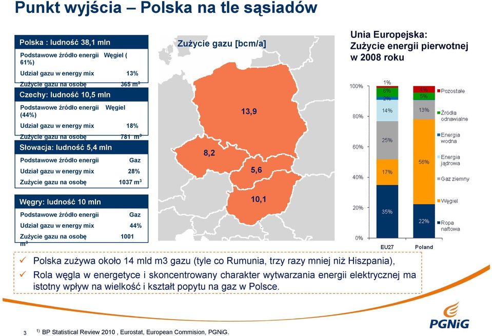 m 3 Węgry: ludność 10 mln Podstawowe źródło energii Gaz Udział gazu w energy mix 44% Zużycie gazu na osobę 1001 m 3 Zużycie gazu [bcm/a] 13,9 8,2 5,6 10,1 Unia Europejska: Zużycie energii pierwotnej