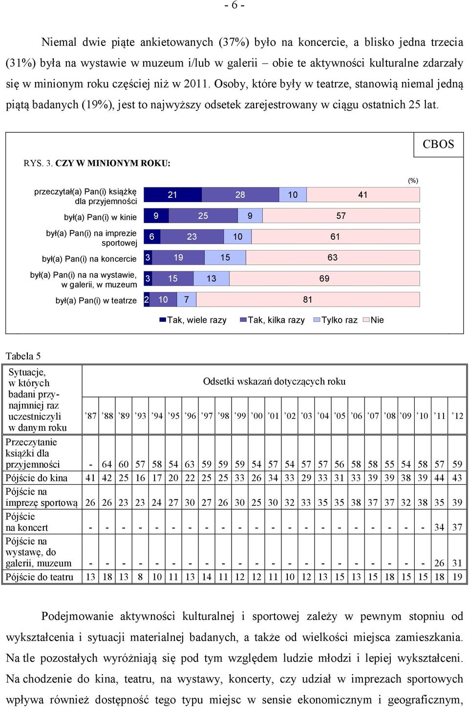 CZY W MINIONYM ROKU: CBOS (%) przeczytał(a) Pan(i) książkę dla przyjemności 21 28 10 41 był(a) Pan(i) w kinie 9 25 9 57 był(a) Pan(i) na imprezie sportowej 6 23 10 61 był(a) Pan(i) na koncercie 3 19